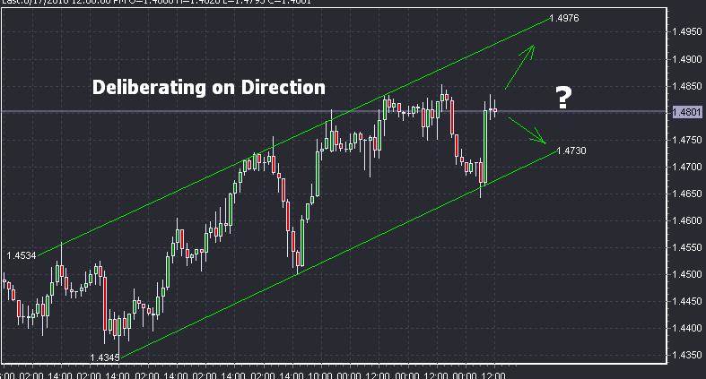 Forex Technical Analysis- EUR/USD On The Crossroads